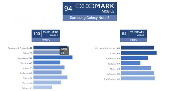 Galaxy Note 8 DxOMark